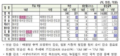 원양산업 이미지